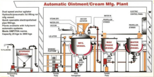 Automatic-Ointment-or-Cream-Manufacturing-Plant