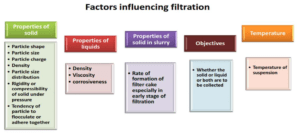 Factors Influencing Filtration 