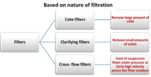 Classification of filtration equipment’s 
