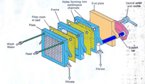 Assembly of plate and frame filter  