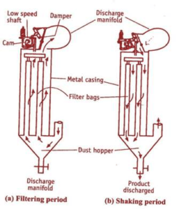 Bag-Filter