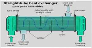 Tubular heater (Shell-and-tube heater), Single tube heat exchanger,