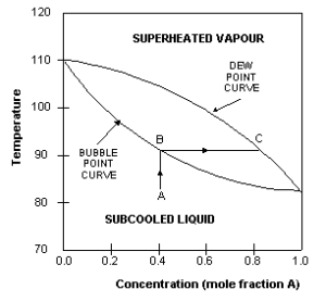 Boiling point composition curves of mixture  