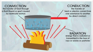 Modes of Heat Transfer 