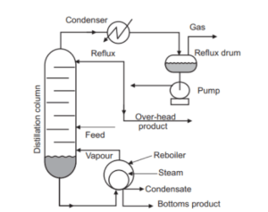 Molecular Distillation