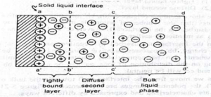 Electrical-Properties-of-Interfaces-Electrical-Double-Layer