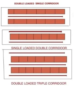 Double loaded single corridor/Single loaded double corridor